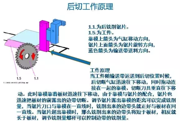 封边机后切工作的工作原理
