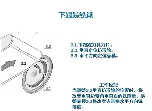 全自动封边机下跟踪铣削的工作原理