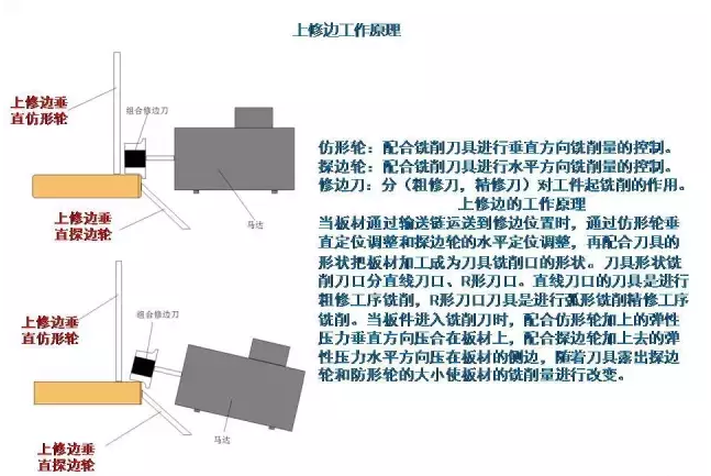 封边机上修边机工作原理