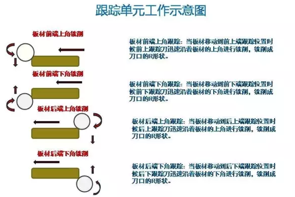全自动封边机跟踪单元的工作原理