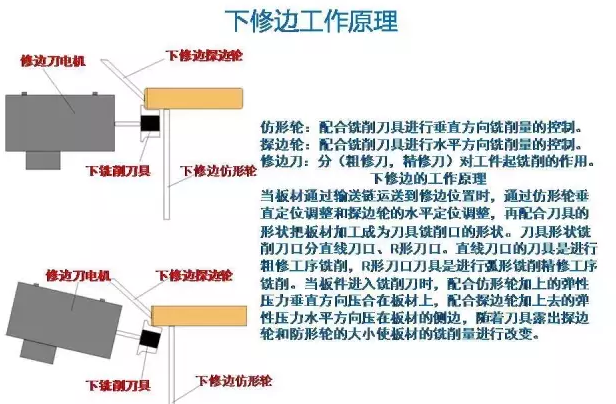 封边机下修边机工作原理