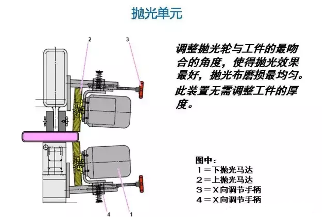 全自动封边机抛光单元的工作原理