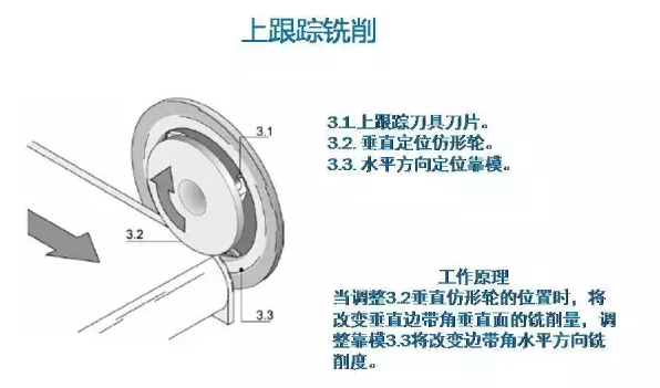 全自动封边机上跟踪铣削的工作原理